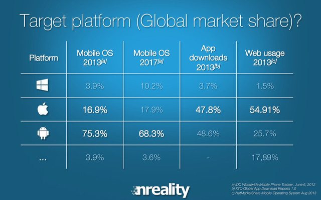 Platform
Mobile OS
2013[a]
Mobile OS
2017[a]
App
downloads
2013[b]
Web usage
2013[c]
3.9% 10.2% 3.7% 1.5%
16.9% 17.9% 47.8% 54.91%
75.3% 68.3% 48.6% 25.7%
3.9% 3.6% - 17,89%
Target platform (Global market share)?
a) IDC Worldwide Mobile Phone Tracker, June 6, 2012
b) XYO Global App Download Reports 1.0
c) NetMarketShare Mobile Operating System Aug 2013
…
