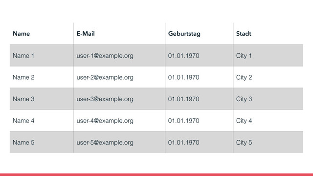 Name E-Mail Geburtstag Stadt
Name 1 user-1@example.org 01.01.1970 City 1
Name 2 user-2@example.org 01.01.1970 City 2
Name 3 user-3@example.org 01.01.1970 City 3
Name 4 user-4@example.org 01.01.1970 City 4
Name 5 user-5@example.org 01.01.1970 City 5
