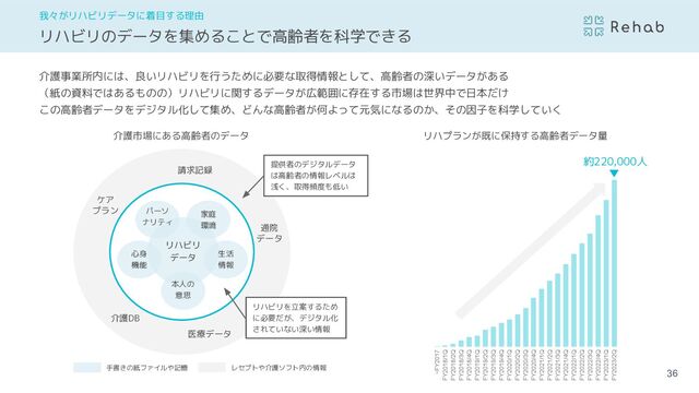 36
リハビリのデータを集めることで高齢者を科学できる
我々がリハビリデータに着目する理由
介護事業所内には、良いリハビリを行うために必要な取得情報として、高齢者の深いデータがある
（紙の資料ではあるものの）リハビリに関するデータが広範囲に存在する市場は世界中で日本だけ
この高齢者データをデジタル化して集め、どんな高齢者が何よって元気になるのか、その因子を科学していく
手書きの紙ファイルや記憶 レセプトや介護ソフト内の情報
介護市場にある高齢者のデータ リハプランが既に保持する高齢者データ量
約220,000人
リハビリ
データ
請求記録
家庭
環境
生活
情報
心身
機能
提供者のデジタルデータ
は高齢者の情報レベルは
浅く、取得頻度も低い
リハビリを立案するため
に必要だが、デジタル化
されていない深い情報
通院
データ
医療データ
介護DB
ケア
プラン パーソ
ナリティ
本人の
意思
