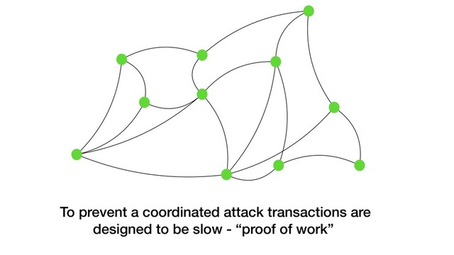 To prevent a coordinated attack transactions are
designed to be slow - “proof of work”
