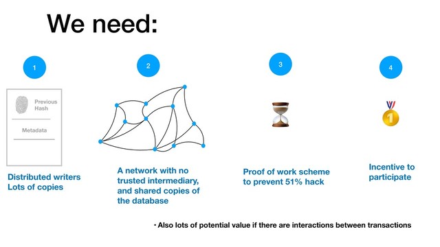 We need:
Previous
Hash
Metadata
Distributed writers
Lots of copies
1 2
A network with no
trusted intermediary,
and shared copies of
the database
4
3
Proof of work scheme
to prevent 51% hack
Incentive to
participate
⏳ 
• Also lots of potential value if there are interactions between transactions
