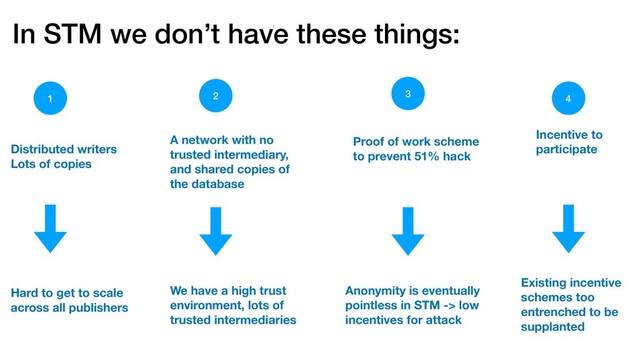 In STM we don’t have these things:
1 2 4
3
Distributed writers
Lots of copies
A network with no
trusted intermediary,
and shared copies of
the database
Proof of work scheme
to prevent 51% hack
Incentive to
participate
Hard to get to scale
across all publishers
We have a high trust
environment, lots of
trusted intermediaries
Anonymity is eventually
pointless in STM -> low
incentives for attack
Existing incentive
schemes too
entrenched to be
supplanted
