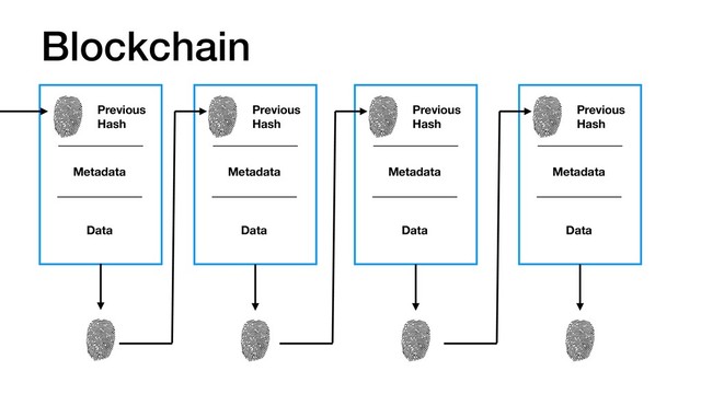 Blockchain
Previous
Hash
Metadata
Data
Previous
Hash
Metadata
Data
Previous
Hash
Metadata
Data
Previous
Hash
Metadata
Data
