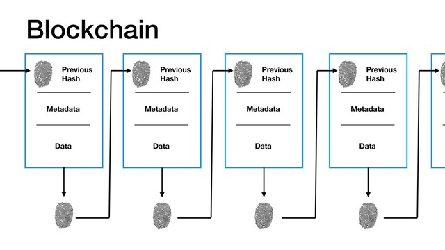 Blockchain
Previous
Hash
Metadata
Data
Previous
Hash
Metadata
Data
Previous
Hash
Metadata
Data
Previous
Hash
Metadata
Data
