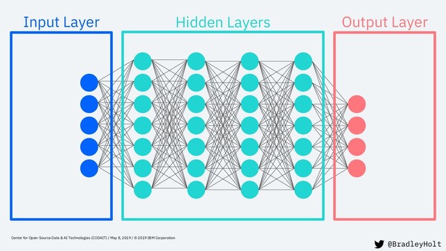 Center for Open-Source Data & AI Technologies (CODAIT) / May 8, 2019 / © 2019 IBM Corporation
Input Layer Hidden Layers Output Layer
@BradleyHolt
