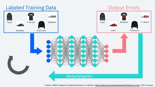 Fashion-MNIST dataset by Zalando Research, on GitHub  (MIT License).
Backpropagation
Labeled Training Data
Coat
Sneaker
T-shirt Sneaker
Pullover
Output Errors
Pullover
Coat
Coat
Sneaker T-shirt
❌
❌ ❌
