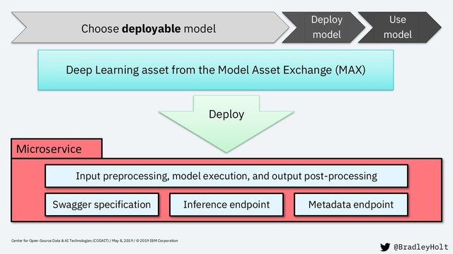 Microservice
Center for Open-Source Data & AI Technologies (CODAIT) / May 8, 2019 / © 2019 IBM Corporation
Choose deployable model
Deep Learning asset from the Model Asset Exchange (MAX)
Deploy
Swagger specification Inference endpoint Metadata endpoint
Input preprocessing, model execution, and output post-processing
Deploy
model
Use
model
@BradleyHolt
