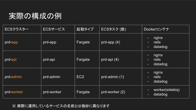 実際の構成の例
ECSクラスター ECSサービス 起動タイプ ECSタスク (数) Dockerコンテナ
prd-app prd-app Fargate prd-app (4)
- nginx
- rails
- datadog
prd-api prd-api Fargate prd-api (4)
- nginx
- rails
- datadog
prd-admin prd-admin EC2 prd-admin (1)
- nginx
- rails
- datadog
prd-worker prd-worker Fargate prd-worker (2)
- worker(sidekiq)
- datadog
※ 実際に運用しているサービスの名前とは微妙に異なります

