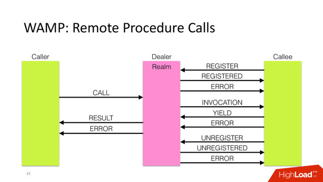 WAMP: Remote Procedure Calls
23
Caller Dealer Callee
REGISTER
REGISTERED
UNREGISTER
UNREGISTERED
ERROR
ERROR
CALL
RESULT
INVOCATION
YIELD
ERROR
ERROR
Realm
