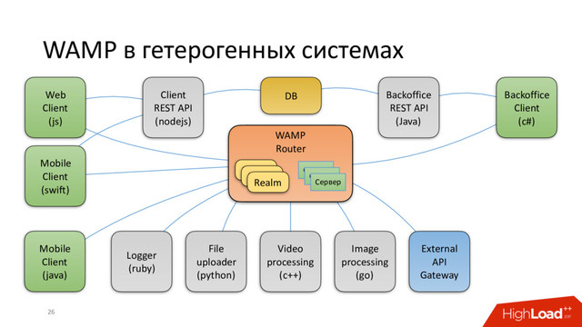 WAMP в гетерогенных системах
26
WAMP
Router
File
uploader
(python)
Web
Client
(js)
Backoffice
Client
(c#)
Video
processing
(c++)
Image
processing
(go)
Logger
(ruby)
External
API
Gateway
Client
REST API
(nodejs)
Mobile
Client
(swift)
Backoffice
REST API
(Java)
DB
Mobile
Client
(java)
Realm
Realm
Realm
Сервер
Сервер
Сервер
