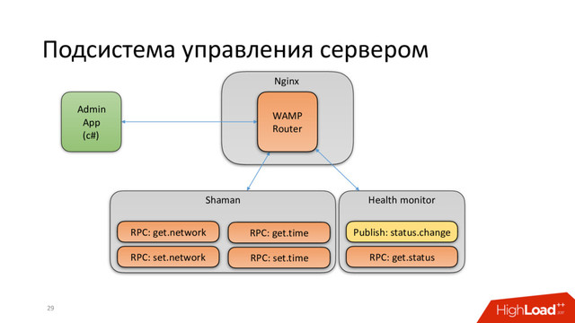 Health monitor
Nginx
Подсистема управления сервером
29
WAMP
Router
Admin
App
(c#)
Shaman
RPC: set.network
RPC: get.network Publish: status.change
RPC: get.status
RPC: get.time
RPC: set.time
