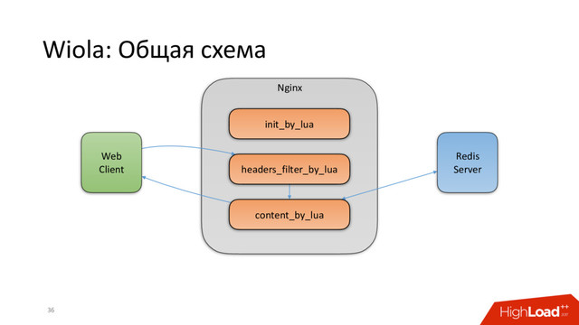 Nginx
Wiola: Общая схема
36
Web
Client
init_by_lua
headers_filter_by_lua
content_by_lua
Redis
Server
