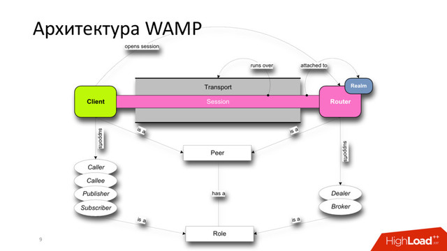 Архитектура WAMP
9
