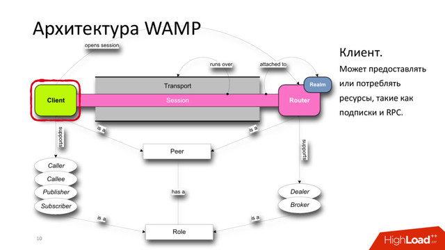 Архитектура WAMP
10
Клиент.
Может предоставлять
или потреблять
ресурсы, такие как
подписки и RPC.
