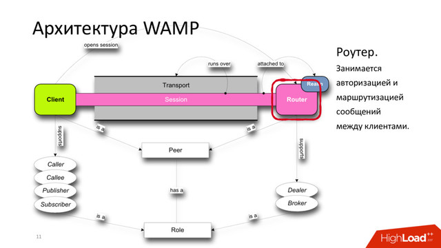 Архитектура WAMP
11
Роутер.
Занимается
авторизацией и
маршрутизацией
сообщений
между клиентами.
