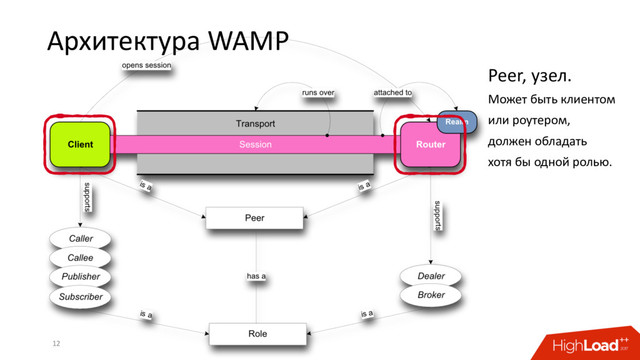 Архитектура WAMP
12
Peer, узел.
Может быть клиентом
или роутером,
должен обладать
хотя бы одной ролью.
