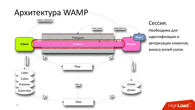 Архитектура WAMP
14
Сессия.
Необходима для
идентификации и
авторизации клиентов,
анонса ролей узлов.
