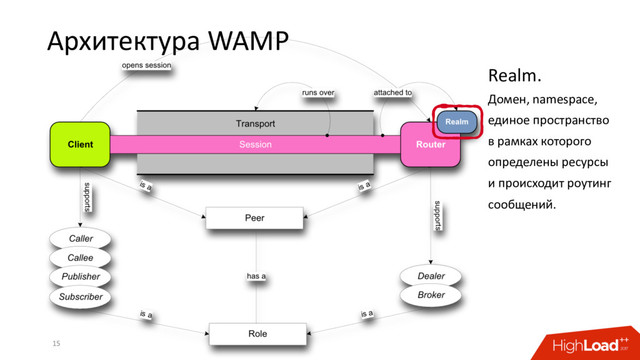 Архитектура WAMP
15
Realm.
Домен, namespace,
единое пространство
в рамках которого
определены ресурсы
и происходит роутинг
сообщений.
