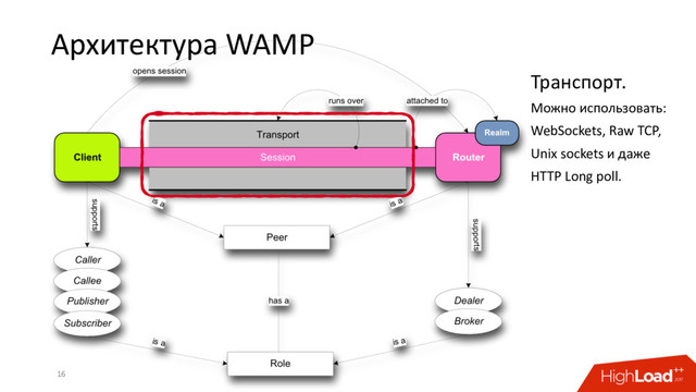 Архитектура WAMP
16
Транспорт.
Можно использовать:
WebSockets, Raw TCP,
Unix sockets и даже
HTTP Long poll.

