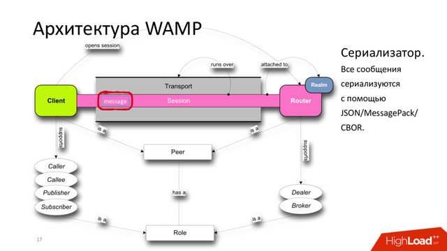 Архитектура WAMP
17
Сериализатор.
Все сообщения
сериализуются
с помощью
JSON/MessagePack/
CBOR.
message
