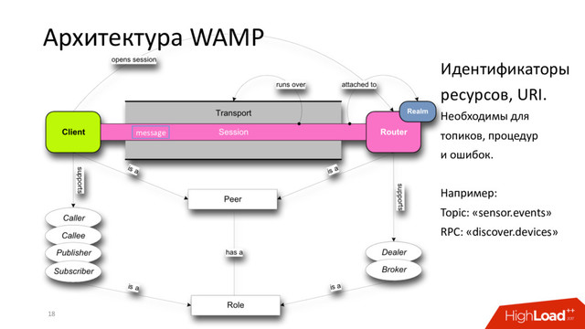 Архитектура WAMP
18
Идентификаторы
ресурсов, URI.
Необходимы для
топиков, процедур
и ошибок.
Например:
Topic: «sensor.events»
RPC: «discover.devices»
message
