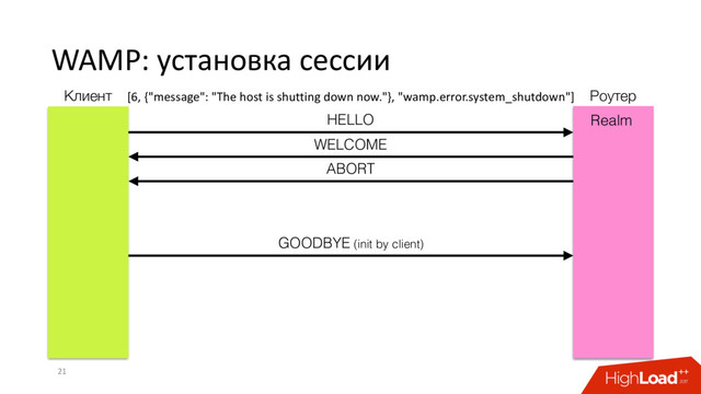 WAMP: установка сессии
21
HELLO
WELCOME
GOODBYE (init by client)
ABORT
Клиент Роутер
Realm
[6, {"message": "The host is shutting down now."}, "wamp.error.system_shutdown"]
