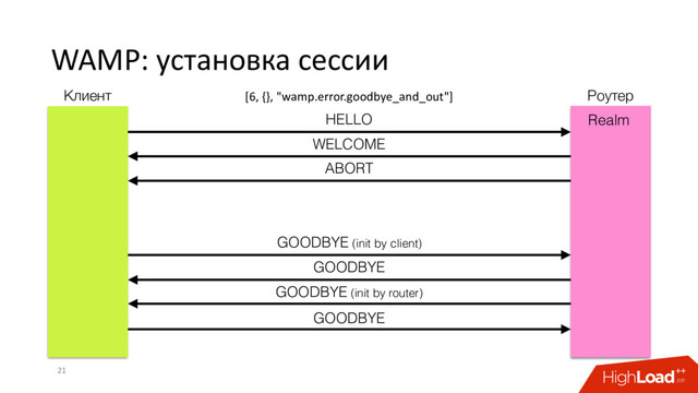 WAMP: установка сессии
21
HELLO
WELCOME
GOODBYE (init by client)
ABORT
GOODBYE
GOODBYE
GOODBYE (init by router)
Клиент Роутер
Realm
[6, {}, "wamp.error.goodbye_and_out"]
