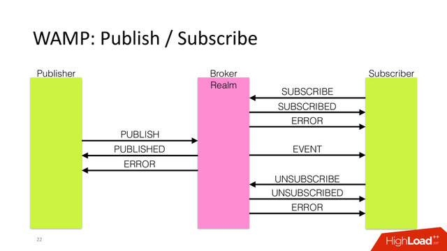 WAMP: Publish / Subscribe
22
SUBSCRIBE
SUBSCRIBED
UNSUBSCRIBE
UNSUBSCRIBED
ERROR
ERROR
PUBLISH
PUBLISHED
ERROR
EVENT
Publisher Broker Subscriber
Realm
