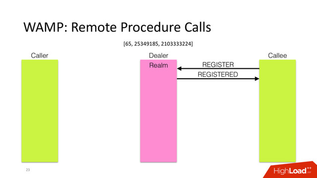 WAMP: Remote Procedure Calls
23
Caller Dealer Callee
REGISTER
REGISTERED
Realm
[65, 25349185, 2103333224]
