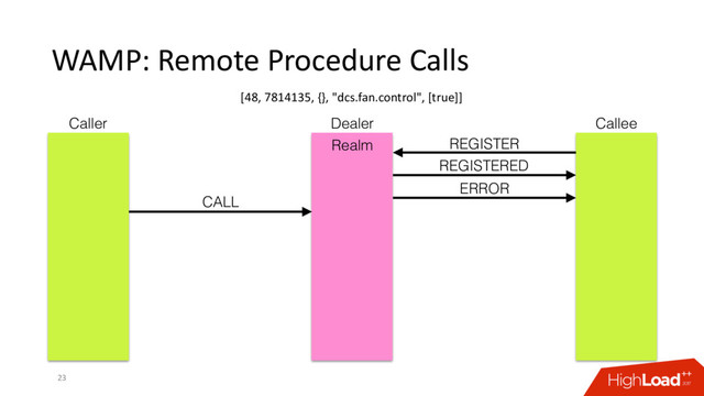 WAMP: Remote Procedure Calls
23
Caller Dealer Callee
REGISTER
REGISTERED
ERROR
CALL
Realm
[48, 7814135, {}, "dcs.fan.control", [true]]
