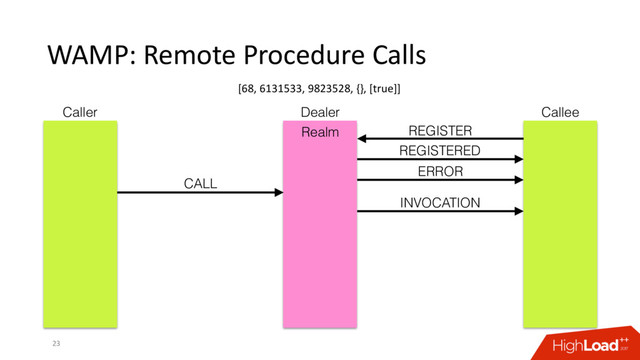 WAMP: Remote Procedure Calls
23
Caller Dealer Callee
REGISTER
REGISTERED
ERROR
CALL
INVOCATION
Realm
[68, 6131533, 9823528, {}, [true]]

