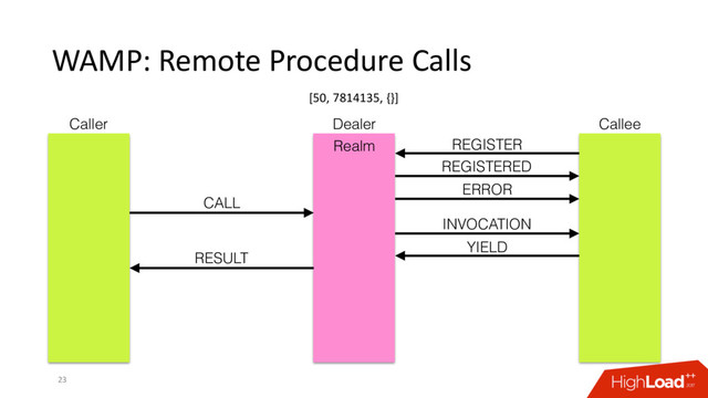 WAMP: Remote Procedure Calls
23
Caller Dealer Callee
REGISTER
REGISTERED
ERROR
CALL
RESULT
INVOCATION
YIELD
Realm
[50, 7814135, {}]
