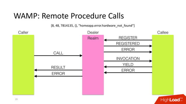 WAMP: Remote Procedure Calls
23
Caller Dealer Callee
REGISTER
REGISTERED
ERROR
CALL
RESULT
INVOCATION
YIELD
ERROR
ERROR
Realm
[8, 48, 7814135, {}, "homeapp.error.hardware_not_found"]
