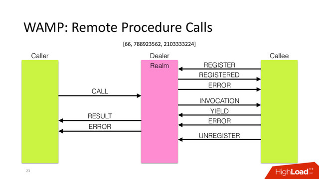 WAMP: Remote Procedure Calls
23
Caller Dealer Callee
REGISTER
REGISTERED
UNREGISTER
ERROR
CALL
RESULT
INVOCATION
YIELD
ERROR
ERROR
Realm
[66, 788923562, 2103333224]
