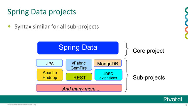 12
Pivotal Confidential–Internal Use Only
Spring	  Data	  projects	  
•  Syntax	  similar	  for	  all	  sub-­‐projects	  
	  
	  
	  
	  
	  
	  
	  
Spring Data
JPA vFabric
GemFire
MongoDB
Apache
Hadoop REST
JDBC
extensions
And many more ...
Core project
Sub-projects
