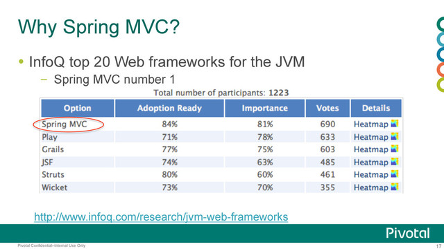 17
Pivotal Confidential–Internal Use Only
Why Spring MVC?
  InfoQ top 20 Web frameworks for the JVM
–  Spring MVC number 1
http://www.infoq.com/research/jvm-web-frameworks
