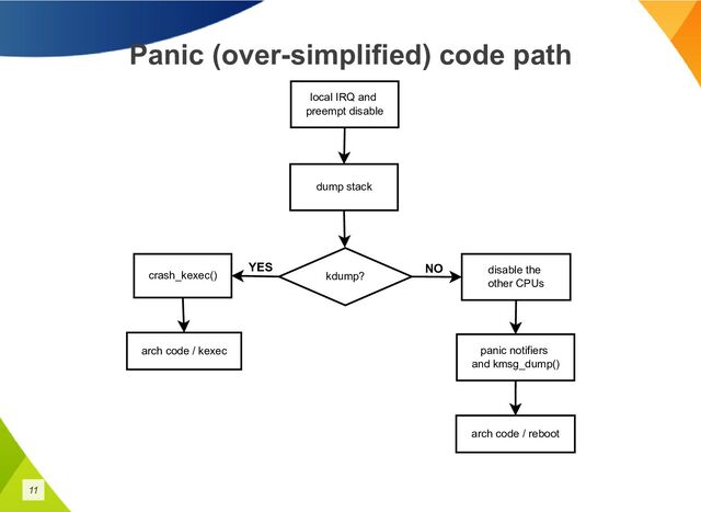 Panic (over-simplified) code path
local IRQ and
preempt disable
dump stack
kdump?
crash_kexec()
disable the
other CPUs
panic notifiers
and kmsg_dump()
arch code / reboot
arch code / kexec
YES NO
11
