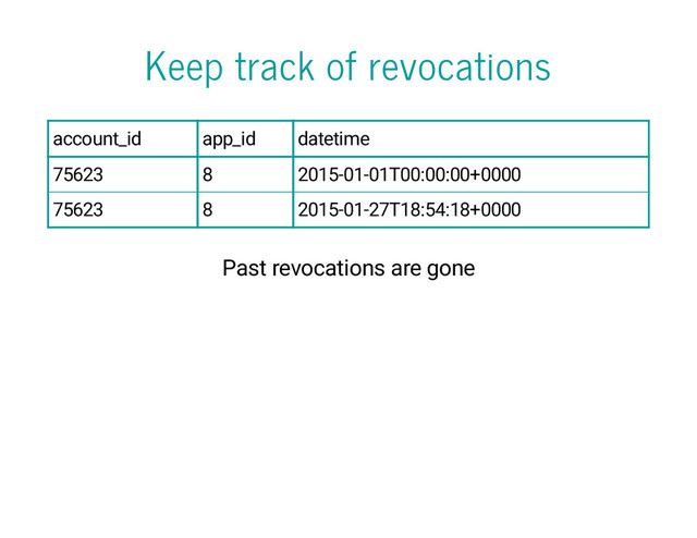 Keep track of revocations
account_id app_id datetime
75623 8 2015-01-01T00:00:00+0000
75623 8 2015-01-27T18:54:18+0000
Past revocations are gone
