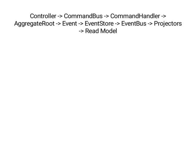Controller -> CommandBus -> CommandHandler ->
AggregateRoot -> Event -> EventStore -> EventBus -> Projectors
-> Read Model
