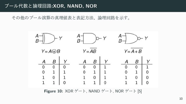ϒʔϧ୅਺ͱ࿦ཧճ࿏:XOR, NAND, NOR
ͦͷଞͷϒʔϧԋࢉͷਅཧ஋දͱදهํ๏ɺ࿦ཧճ࿏Λࣔ͢ɻ
Figure 10: XOR ήʔτ, NAND ήʔτ, NOR ήʔτ [5]
10
