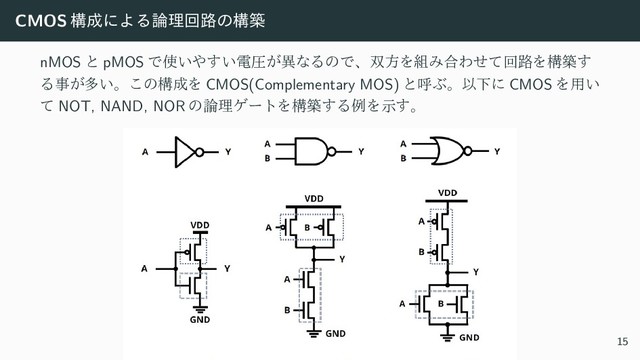 CMOS ߏ੒ʹΑΔ࿦ཧճ࿏ͷߏங
nMOS ͱ pMOS Ͱ࢖͍΍͍͢ిѹ͕ҟͳΔͷͰɺ૒ํΛ૊Έ߹Θͤͯճ࿏Λߏங͢
Δࣄ͕ଟ͍ɻ͜ͷߏ੒Λ CMOS(Complementary MOS) ͱݺͿɻҎԼʹ CMOS Λ༻͍
ͯ NOT, NAND, NOR ͷ࿦ཧήʔτΛߏங͢ΔྫΛࣔ͢ɻ
15
