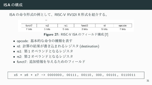 ISA ͷߏ੒
ISA ͷ໋ྩܗࣜͷྫͱͯ͠ɺRISC-V RV32I R ܗࣜΛ঺հ͢Δɻ
Figure 27: RISC-V ISA ͷϑΟʔϧυߏ੒ [7]
• opcode: جຊతͳ໋ྩͷछྨΛද͢
• rd: ܭࢉͷ݁Ռ͕ॻ͖ࠐ·ΕΔϨδελ (destination)
• rs1: ୈ 1 ΦϖϥϯυͱͳΔϨδελ
• rs2: ୈ 2 ΦϖϥϯυͱͳΔϨδελ
• funct7: ௥Ճ৘ใΛ༩͑ΔͨΊͷϑΟʔϧυ
x5 = x6 + x7 -> 0000000 , 00111 , 00110 , 000, 00101 , 0110011
31
