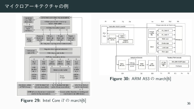 ϚΠΫϩΞʔΩςΫνϟͷྫ
Figure 29: Intel Core i7 ͷ march[6]
Figure 30: ARM A53 ͷ march[6]
36
