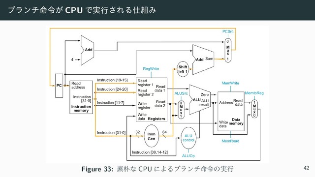 ϒϥϯν໋ྩ͕ CPU Ͱ࣮ߦ͞ΕΔ࢓૊Έ
Figure 33: ૉ๿ͳ CPU ʹΑΔϒϥϯν໋ྩͷ࣮ߦ 42
