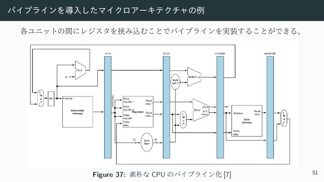 ύΠϓϥΠϯΛಋೖͨ͠ϚΠΫϩΞʔΩςΫνϟͷྫ
֤ϢχοτͷؒʹϨδελΛڬΈࠐΉ͜ͱͰύΠϓϥΠϯΛ࣮૷͢Δ͜ͱ͕Ͱ͖Δɻ
Figure 37: ૉ๿ͳ CPU ͷύΠϓϥΠϯԽ [7] 51
