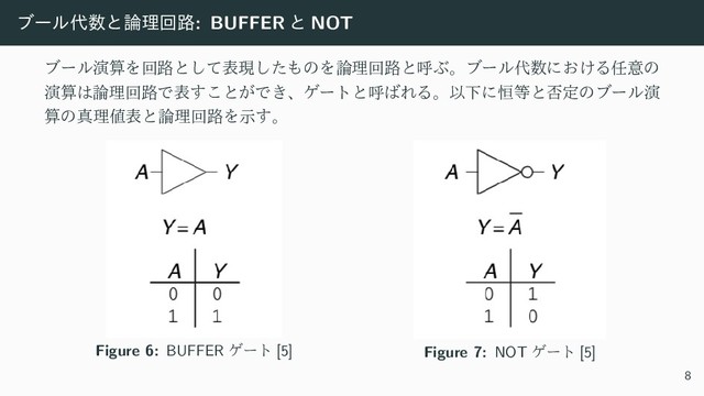 ϒʔϧ୅਺ͱ࿦ཧճ࿏: BUFFER ͱ NOT
ϒʔϧԋࢉΛճ࿏ͱͯ͠දݱͨ͠΋ͷΛ࿦ཧճ࿏ͱݺͿɻϒʔϧ୅਺ʹ͓͚Δ೚ҙͷ
ԋࢉ͸࿦ཧճ࿏Ͱද͢͜ͱ͕Ͱ͖ɺήʔτͱݺ͹ΕΔɻҎԼʹ߃౳ͱ൱ఆͷϒʔϧԋ
ࢉͷਅཧ஋දͱ࿦ཧճ࿏Λࣔ͢ɻ
Figure 6: BUFFER ήʔτ [5] Figure 7: NOT ήʔτ [5]
8
