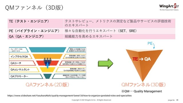 page No. 20
Copyright © 2021 WingArc1st Inc. All Rights Reserved.
https://www.slideshare.net/YasuharuNishi/quality-management-funnel-3d-how-to-organize-qarelated-roles-and-specialties
QMファンネル（3D版）
TE（テスト・エンジニア） テストやレビュー、メトリクスの測定など製品やサービスの評価技術
のエキスパート
PE（パイプライン・エンジニア） 様々な自動化を行うエキスパート（SET、SRE）
QA（QA・エンジニア） 組織能力を高めるエキスパート
※QM･･･Quality Management
