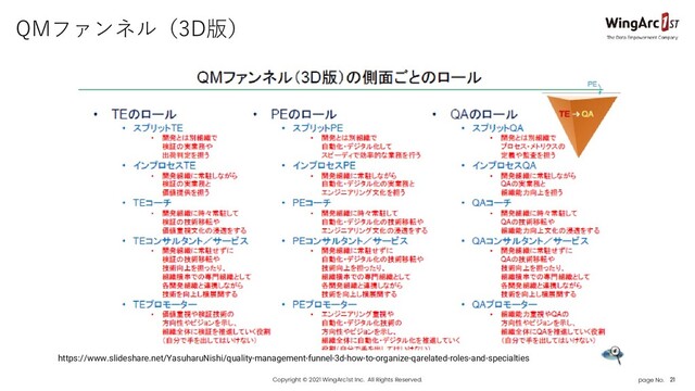 page No. 21
Copyright © 2021 WingArc1st Inc. All Rights Reserved.
https://www.slideshare.net/YasuharuNishi/quality-management-funnel-3d-how-to-organize-qarelated-roles-and-specialties
QMファンネル（3D版）
