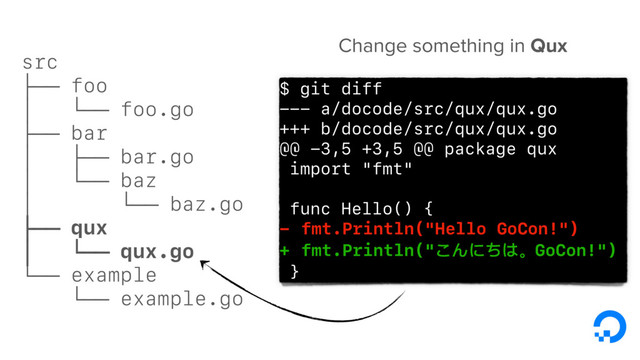 $ git diff
--- a/docode/src/qux/qux.go
+++ b/docode/src/qux/qux.go
@@ -3,5 +3,5 @@ package qux
import "fmt"
func Hello() {
- fmt.Println("Hello GoCon!")
+ fmt.Println("こんにちは。GoCon!")
}
src
├── foo
│ └── foo.go
├── bar
│ ├── bar.go
│ └── baz
│ └── baz.go
├── qux
│ └── qux.go
└── example
└── example.go
Change something in Qux
