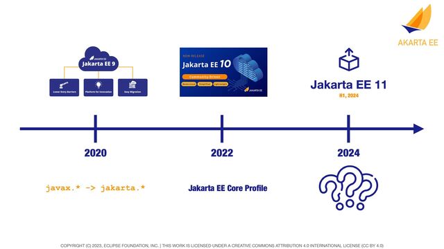 COPYRIGHT (C) 2023, ECLIPSE FOUNDATION, INC. | THIS WORK IS LICENSED UNDER A CREATIVE COMMONS ATTRIBUTION 4.0 INTERNATIONAL LICENSE (CC BY 4.0)
2022 2024
2020
javax.* -> jakarta.* Jakarta EE Core Pro
fi
le
